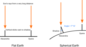 I can never spell Eratosthenes right on the first go. Yes, I have done so enough times that it's an actual repeat phenomenon.